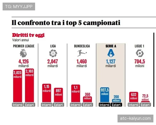 英超联盟Q1商业报告:全球转播收入同比增长8%,亚洲市场贡献率创新高 英超联盟Q1商业报告:全球转播收入同比增长8%,亚洲市场贡献率创新高